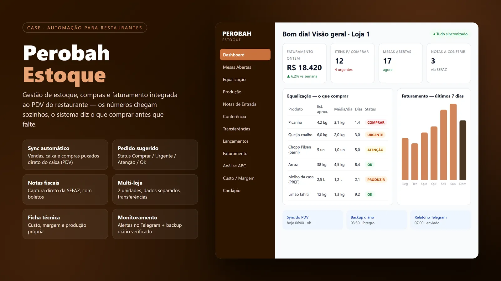 Apresentação do Perobah Estoque: painel com faturamento, itens para comprar, mesas abertas e a lista do que comprar por produto